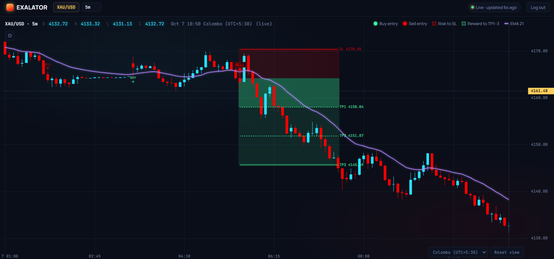 The full Exalator terminal showing the live XAU/USD chart, timezone picker, and market-pressure readout